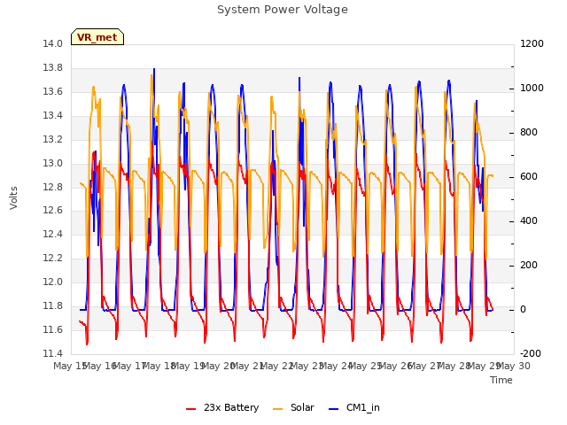 plot of System Power Voltage