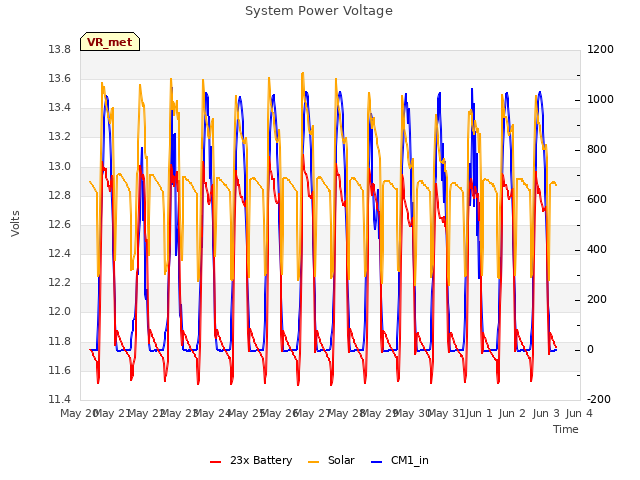 plot of System Power Voltage