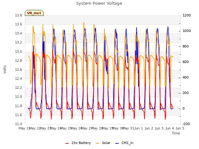 plot of System Power Voltage