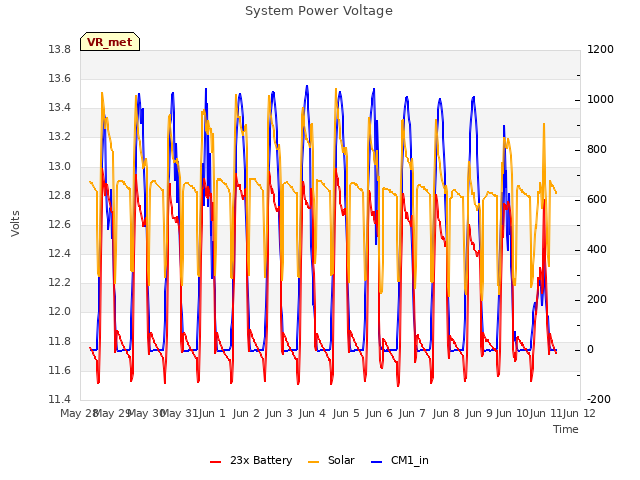 plot of System Power Voltage