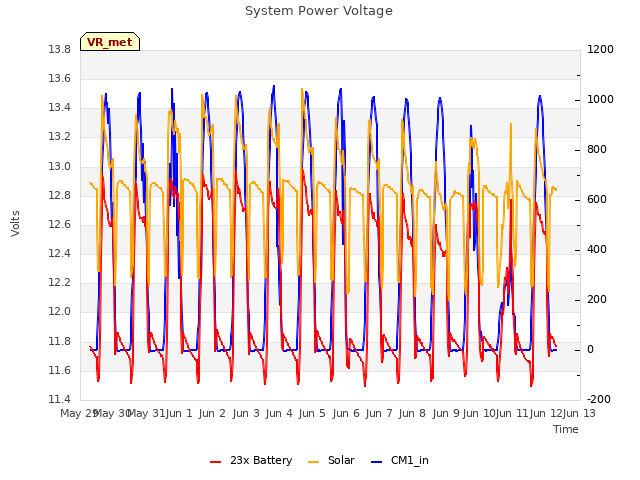 plot of System Power Voltage