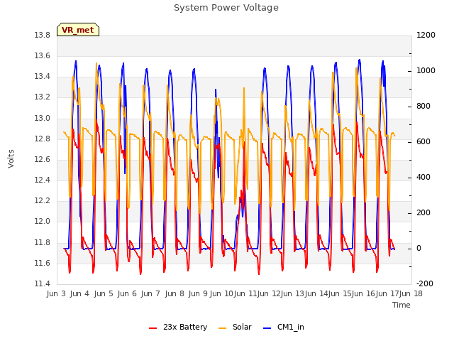 plot of System Power Voltage