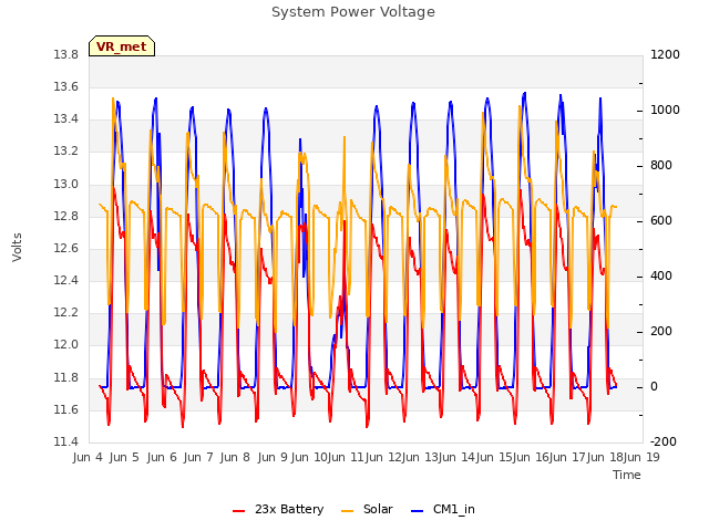 plot of System Power Voltage