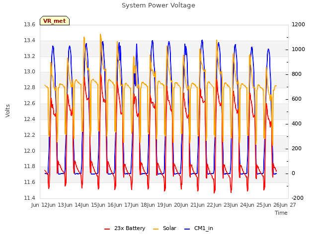 plot of System Power Voltage