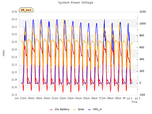 plot of System Power Voltage