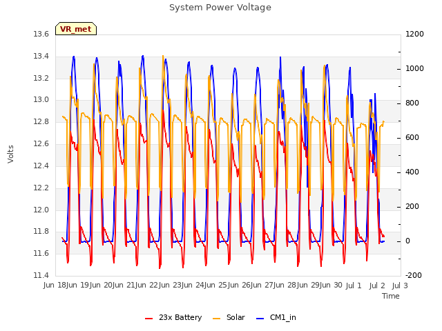 plot of System Power Voltage