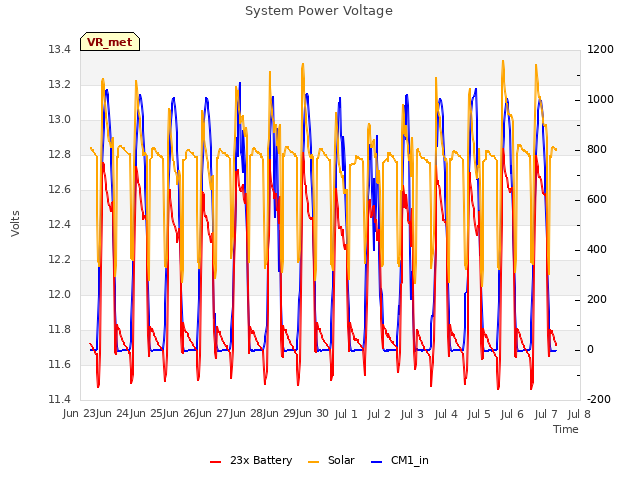 plot of System Power Voltage