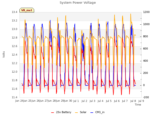 plot of System Power Voltage