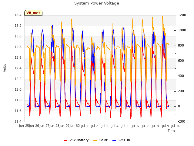 plot of System Power Voltage