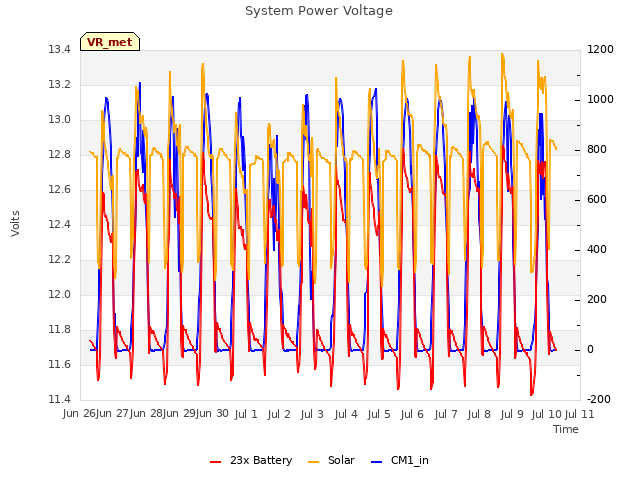 plot of System Power Voltage