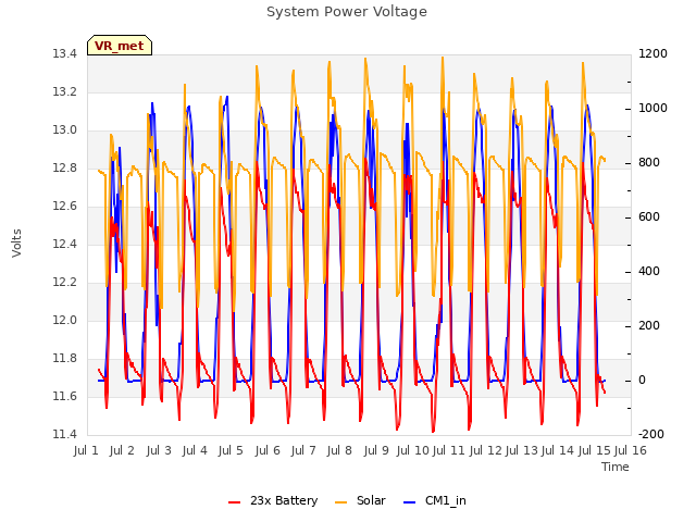plot of System Power Voltage