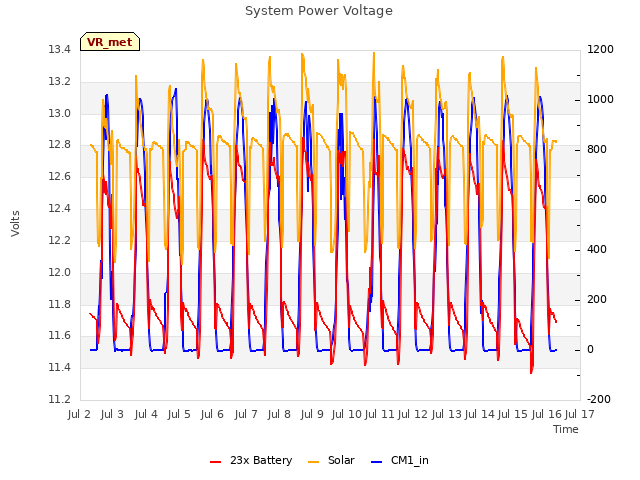 plot of System Power Voltage