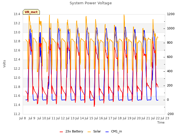 plot of System Power Voltage