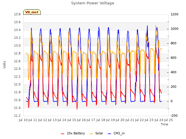 plot of System Power Voltage