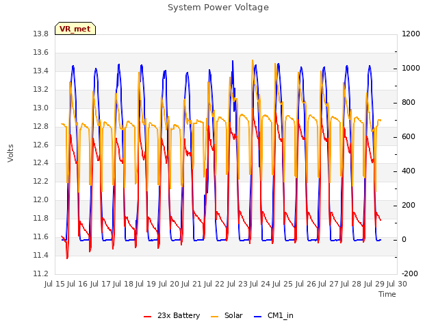 plot of System Power Voltage