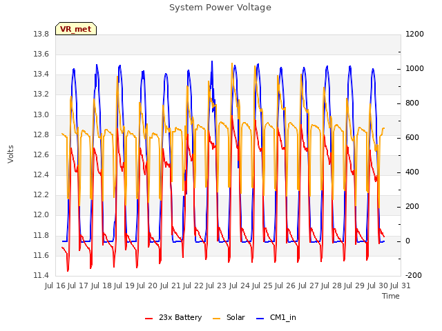 plot of System Power Voltage