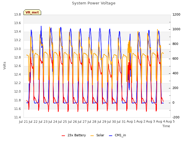 plot of System Power Voltage