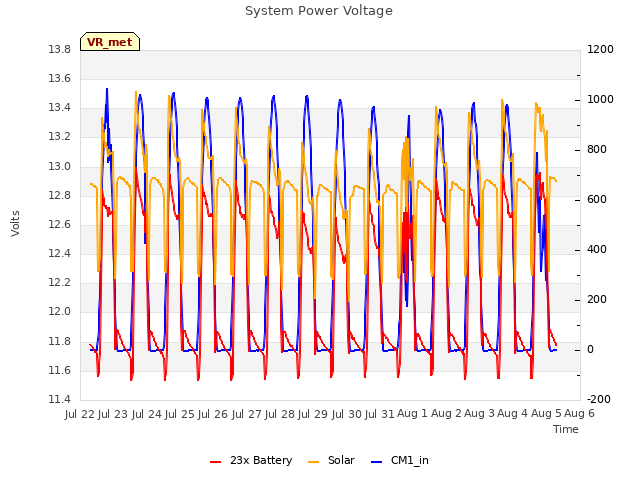 plot of System Power Voltage