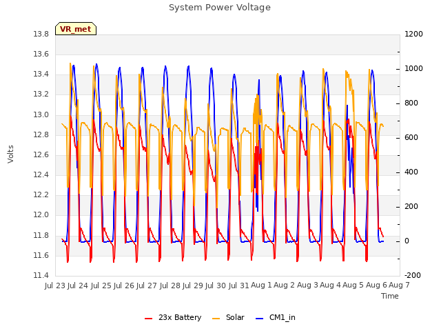 plot of System Power Voltage