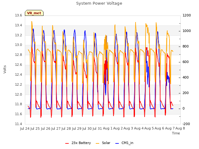 plot of System Power Voltage