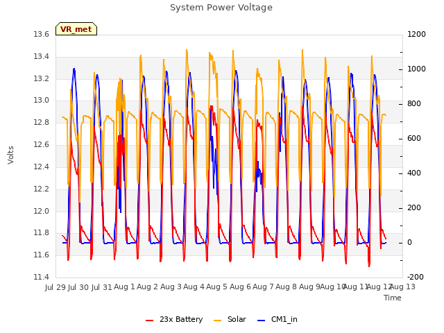 plot of System Power Voltage