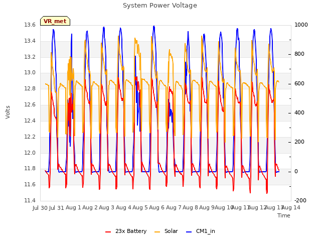 plot of System Power Voltage