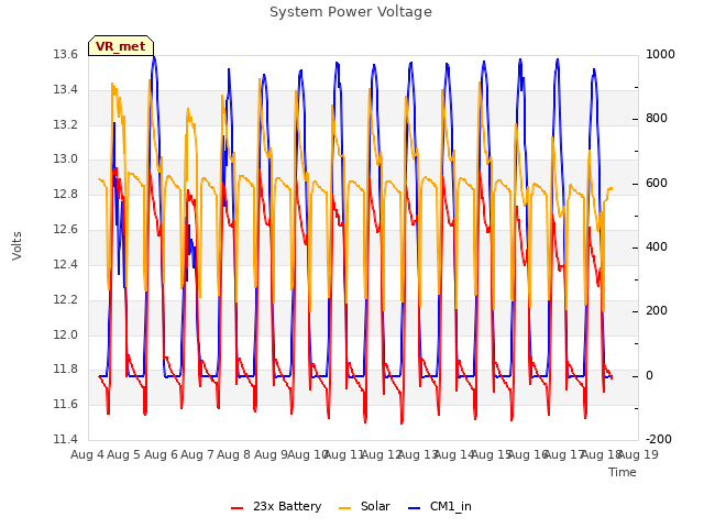 plot of System Power Voltage