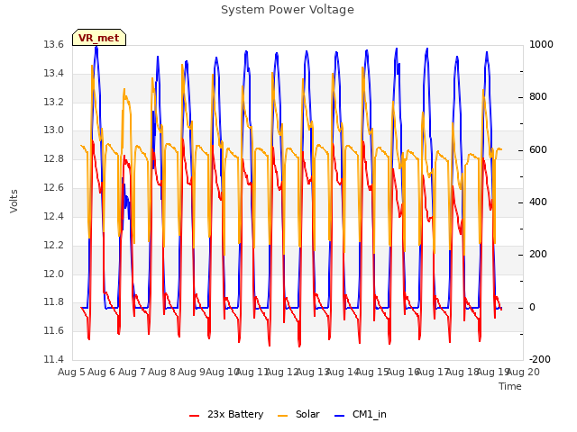 plot of System Power Voltage