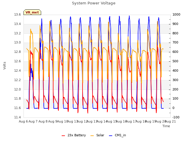 plot of System Power Voltage