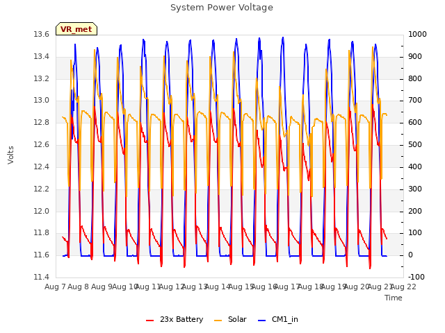 plot of System Power Voltage