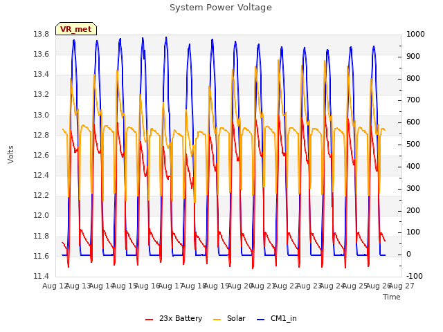 plot of System Power Voltage