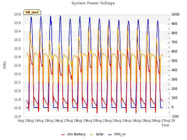 plot of System Power Voltage