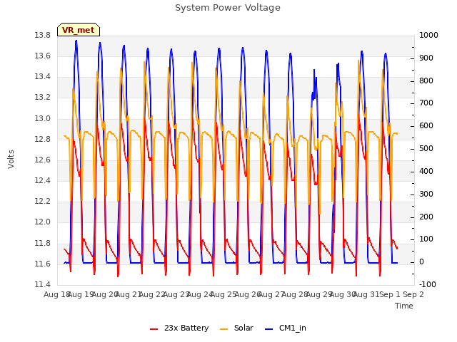 plot of System Power Voltage