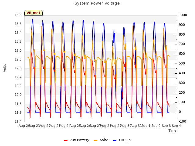 plot of System Power Voltage