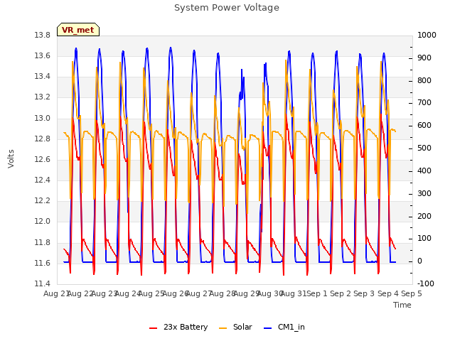 plot of System Power Voltage