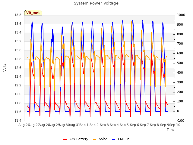 plot of System Power Voltage