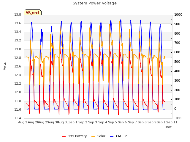 plot of System Power Voltage