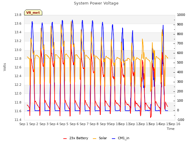 plot of System Power Voltage