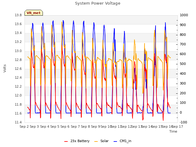 plot of System Power Voltage