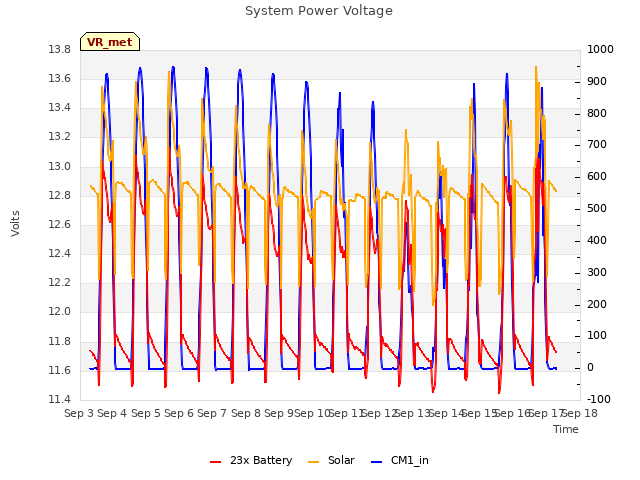 plot of System Power Voltage