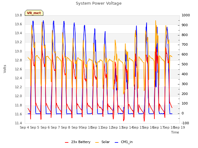 plot of System Power Voltage