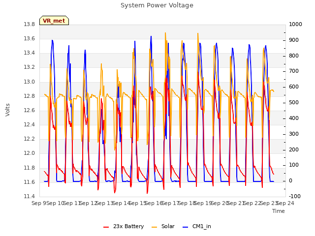 plot of System Power Voltage