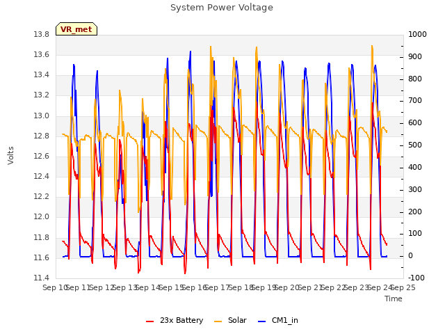 plot of System Power Voltage