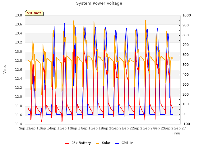 plot of System Power Voltage