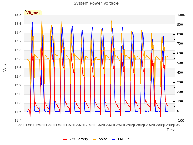 plot of System Power Voltage