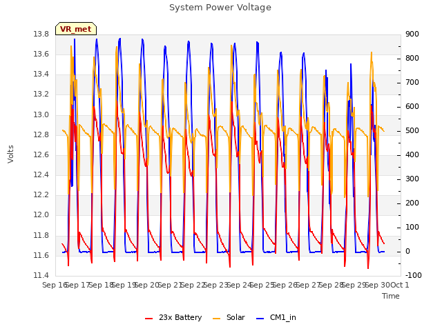 plot of System Power Voltage