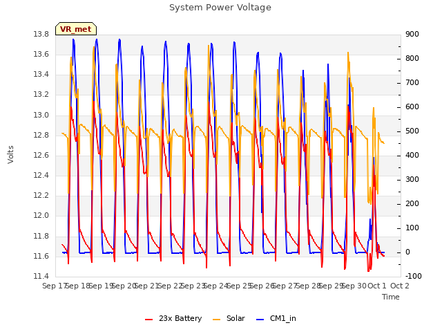 plot of System Power Voltage