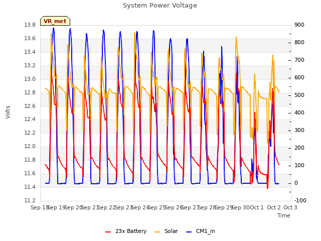 plot of System Power Voltage