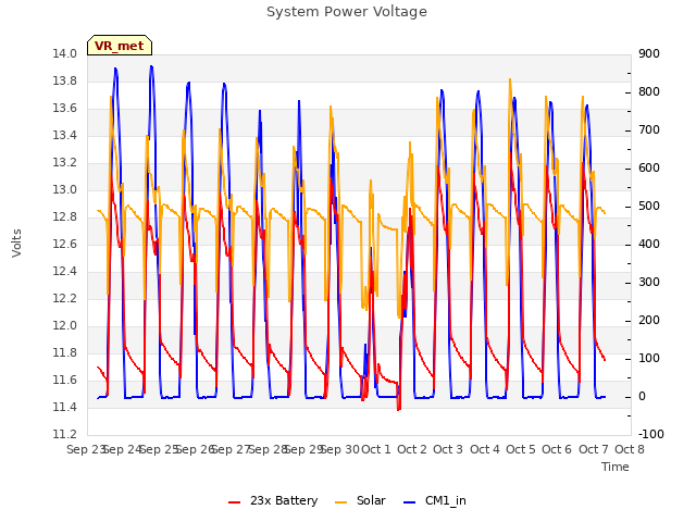 plot of System Power Voltage