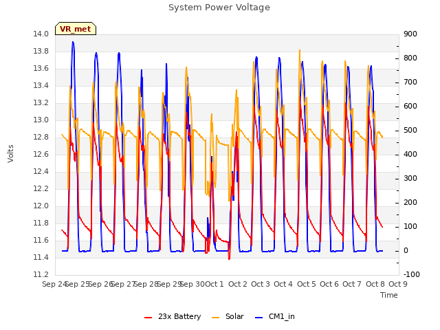 plot of System Power Voltage